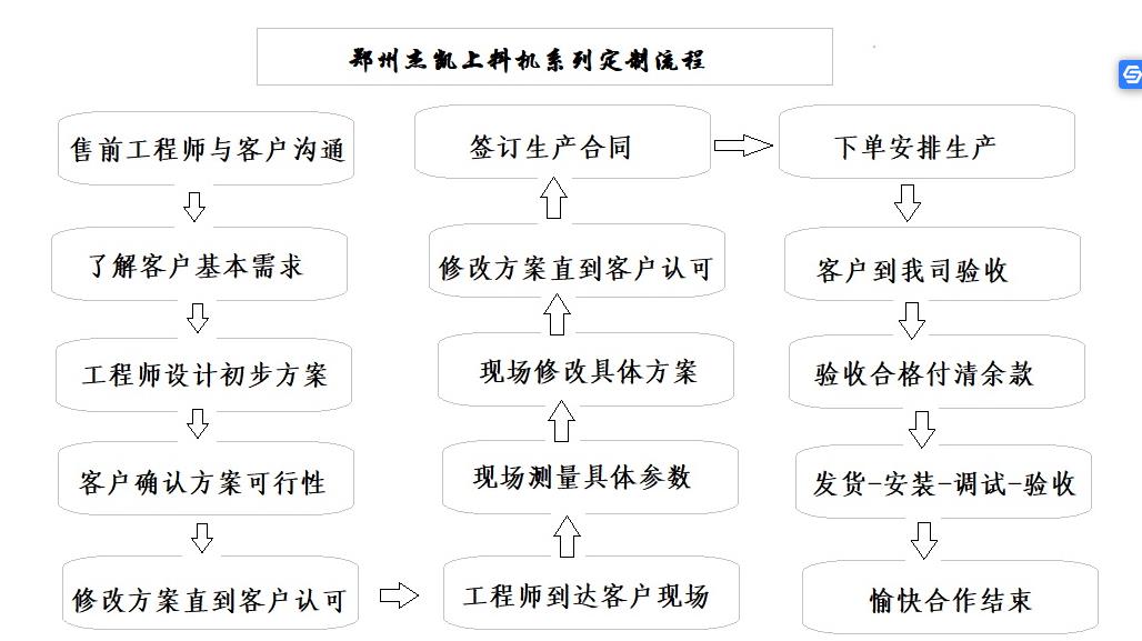 螺桿喂料機(jī)定制流程